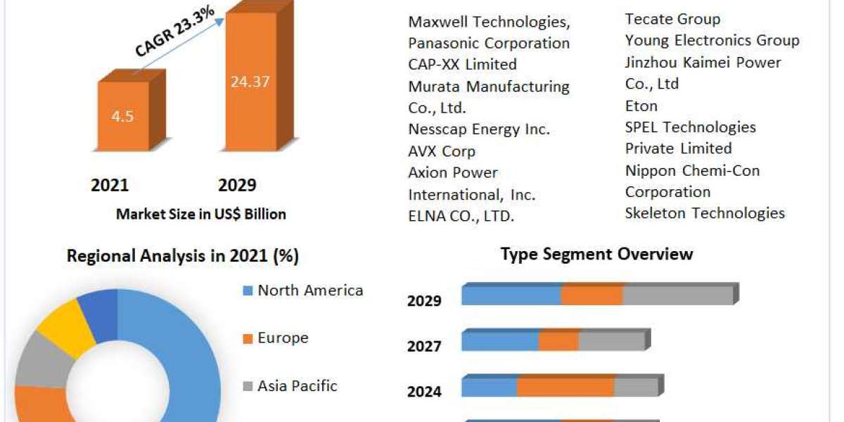 Supercapacitor Market Production, Growth, Share, Demand and Applications Forecast to 2029