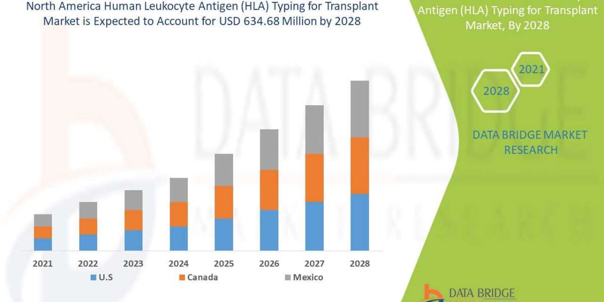 North America Human Leukocyte Antigen (HLA) Typing for Transplant   Market  Trends, Share, Industry Size, Growth, Opport