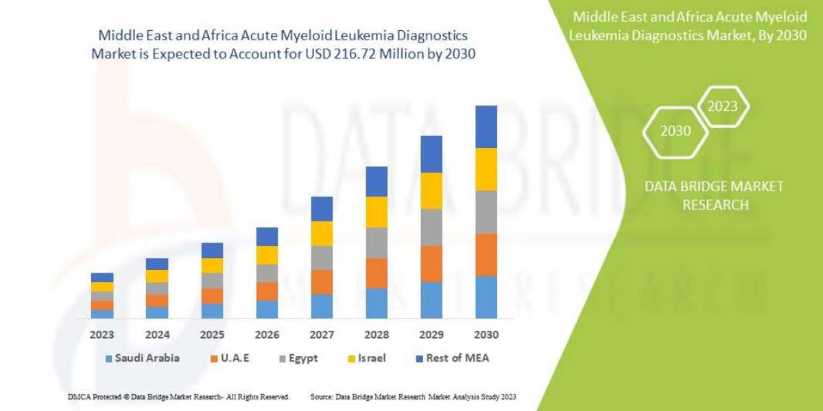 Middle East and Africa Acute Myeloid Leukemia Diagnostics  Market Trends, Share, Industry Size, Growth, Demand, Opportun