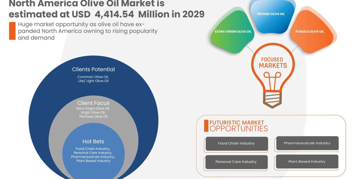North America Olive Oil Market Intelligence Reports Benchmarking report Forecast 2029