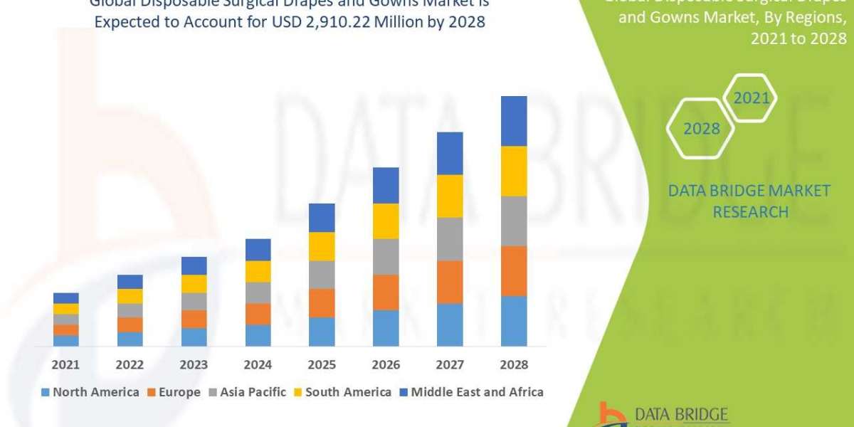Disposable Surgical Drapes and Gowns Market: Industry Analysis, Size, Share, Growth, Trends and Forecast by 2028