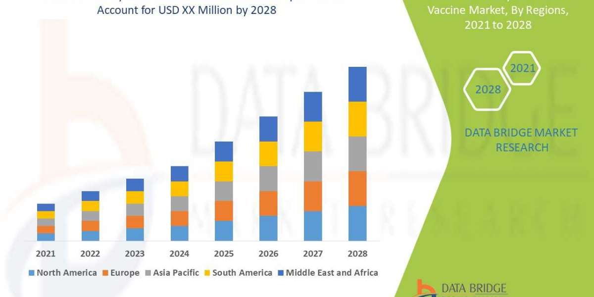Veterinary Clostridium Vaccine Market Trends, Drivers, and Restraints: Analysis and Forecast by 2028