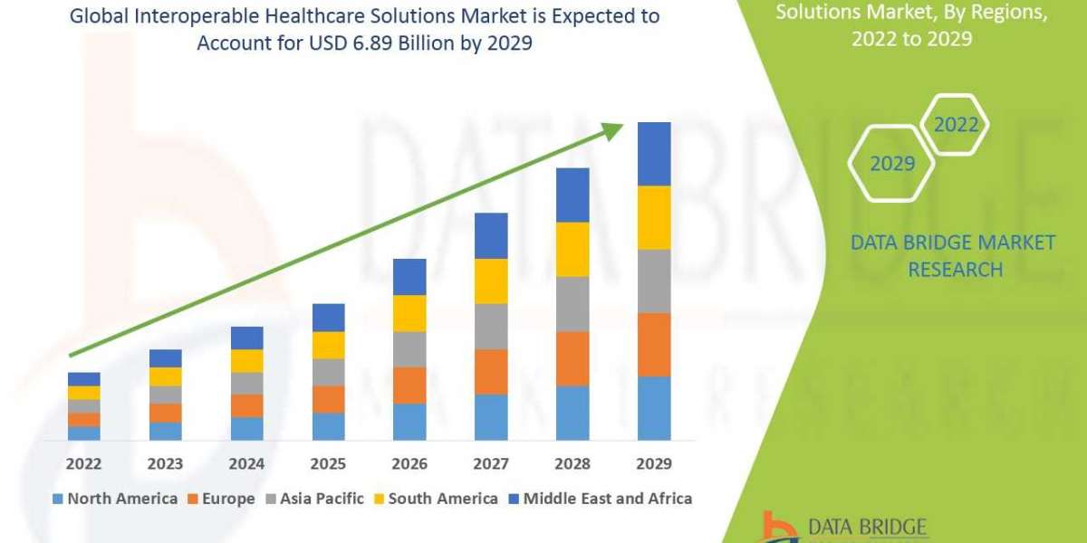 Interoperable Healthcare Solutions  Market    Global Trends, Share, Industry Size, Growth, Opportunities, and Forecast B