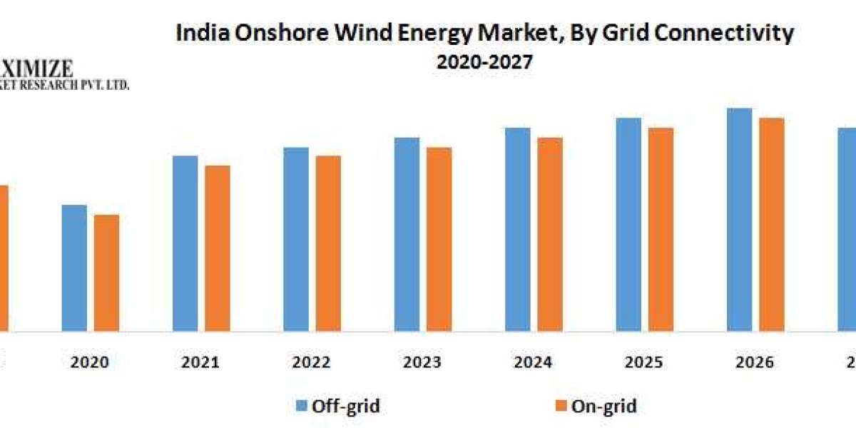 India Onshore Wind Energy Market Trends, Analysis, Competition, Growth Rate, and Forecast 2027
