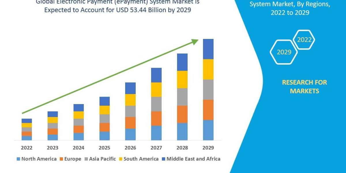 Electronic Payment (ePayment) System Market 2023 Future Growth, Revenue In Depth Analysis