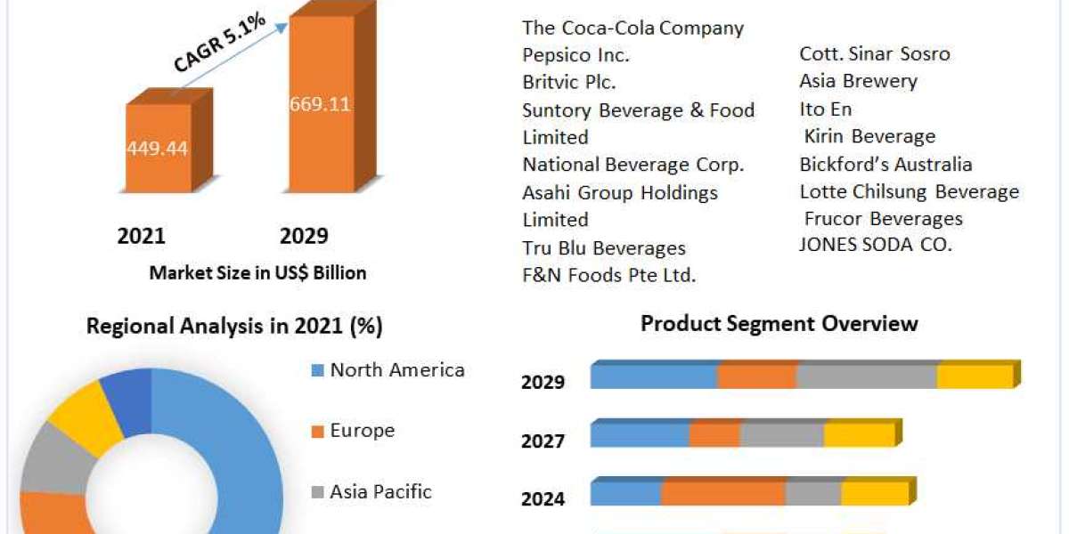 Carbonated Beverages Market Key Company Profiles, Types, Applications and Forecast to 2029