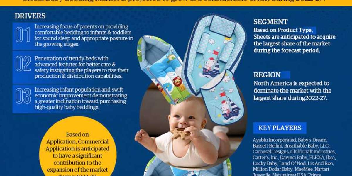 Market Share, Revenue, Scope, Business Challenges, Investment Opportunities, and Forecast for Baby Bedding 2027