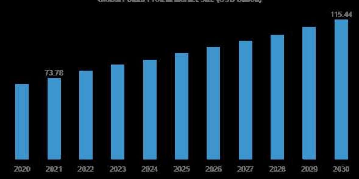 Potato Protein Market 2023 Trend and Segments Analysis upto 2030