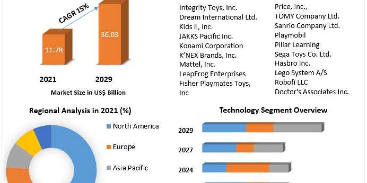 Smart Toys Market Size, Status, Top Players, Trends and Forecast to 2029