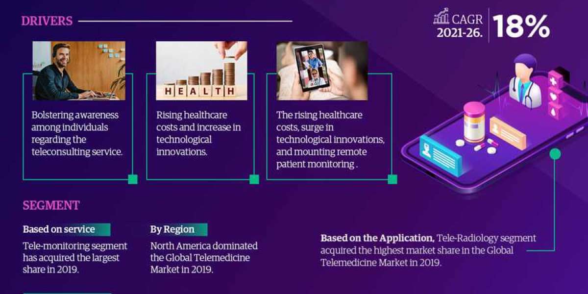 Market Share, Revenue, Scope, Business Challenges, Investment Opportunities, and Forecast for Telemedicine 2026