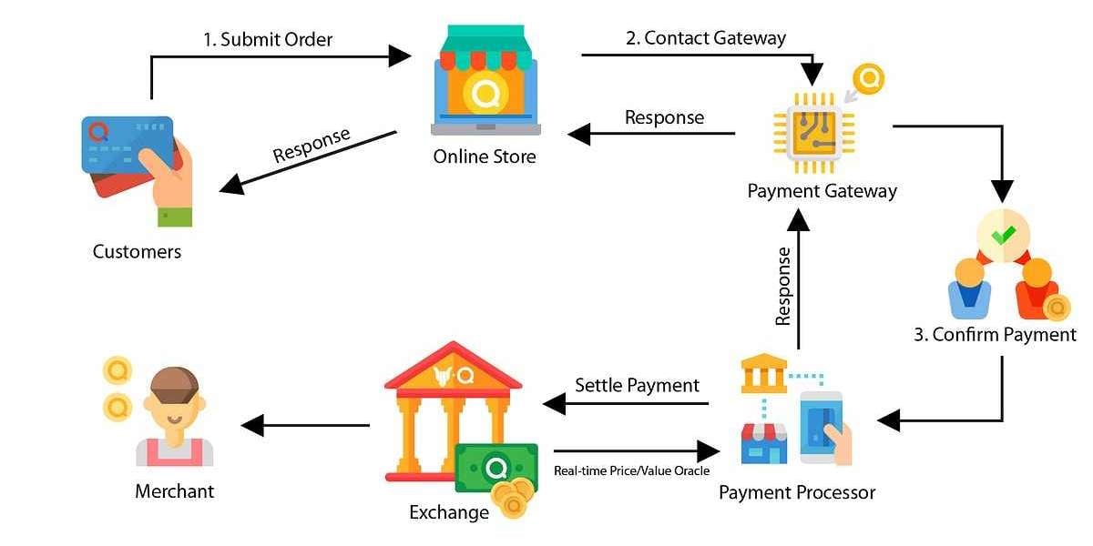 Payment Gateway Market Worth US$ 2,04,011.03 million by 2033