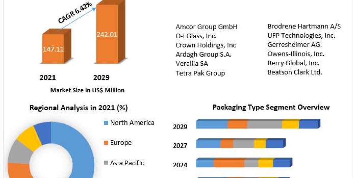Beverage Packaging Market Size, Status, Top Players, Trends and Forecast to 2029
