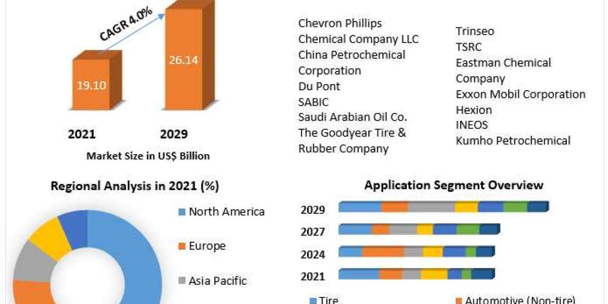 Synthetic Rubber Market Competitive Landscape & Strategy Framework To  Forecast 2022-2029
