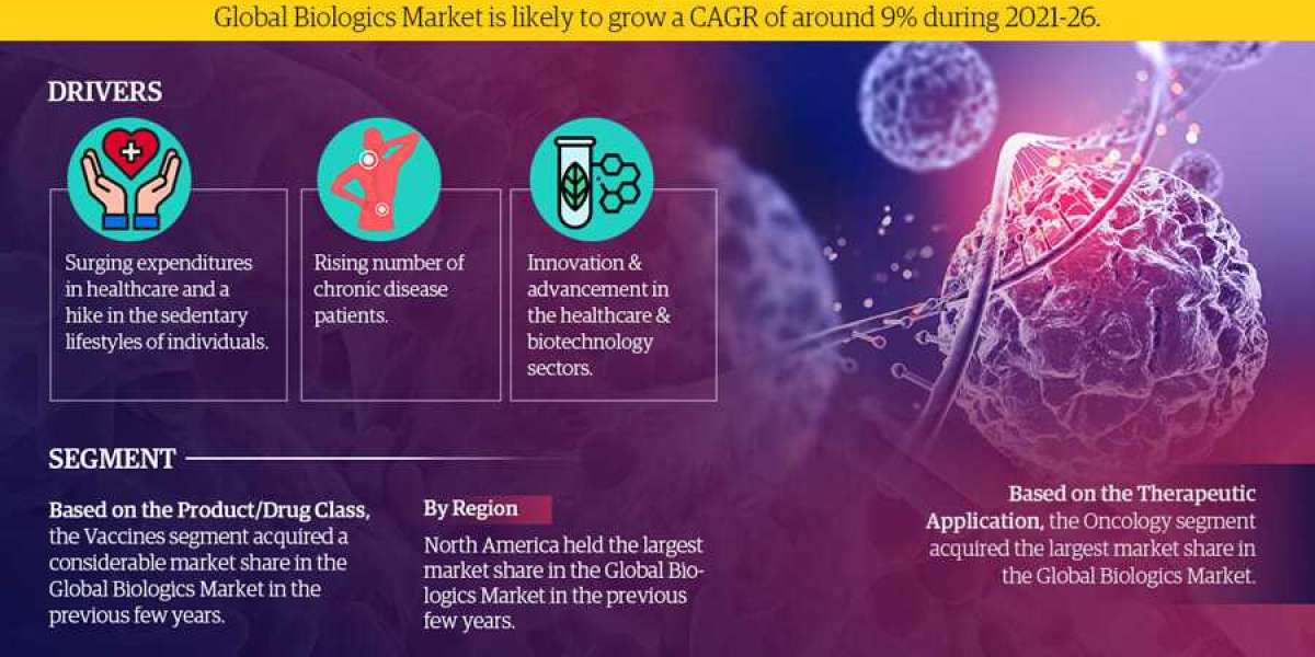 Market Share, Revenue, Scope, Business Challenges, Investment Opportunities, and Forecast for Biologics 2026