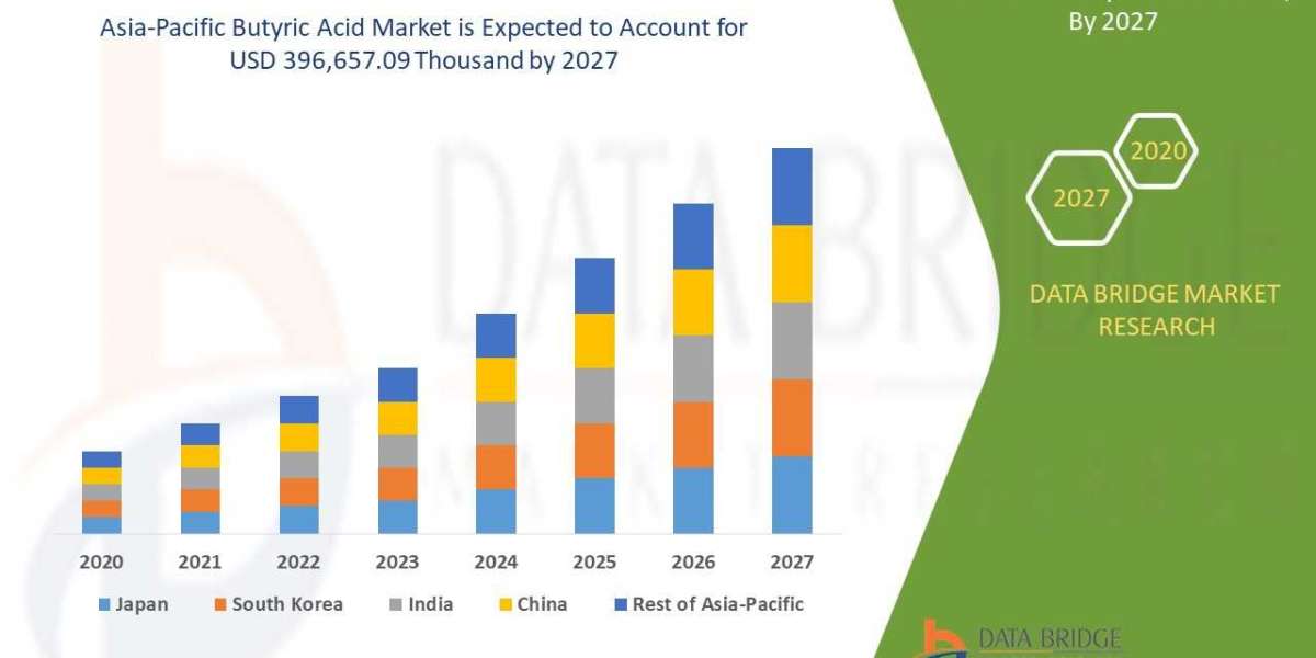 Asia-Pacific Butyric Acid Market Trends, Drivers, and Restraints: Analysis and Forecast by 2028