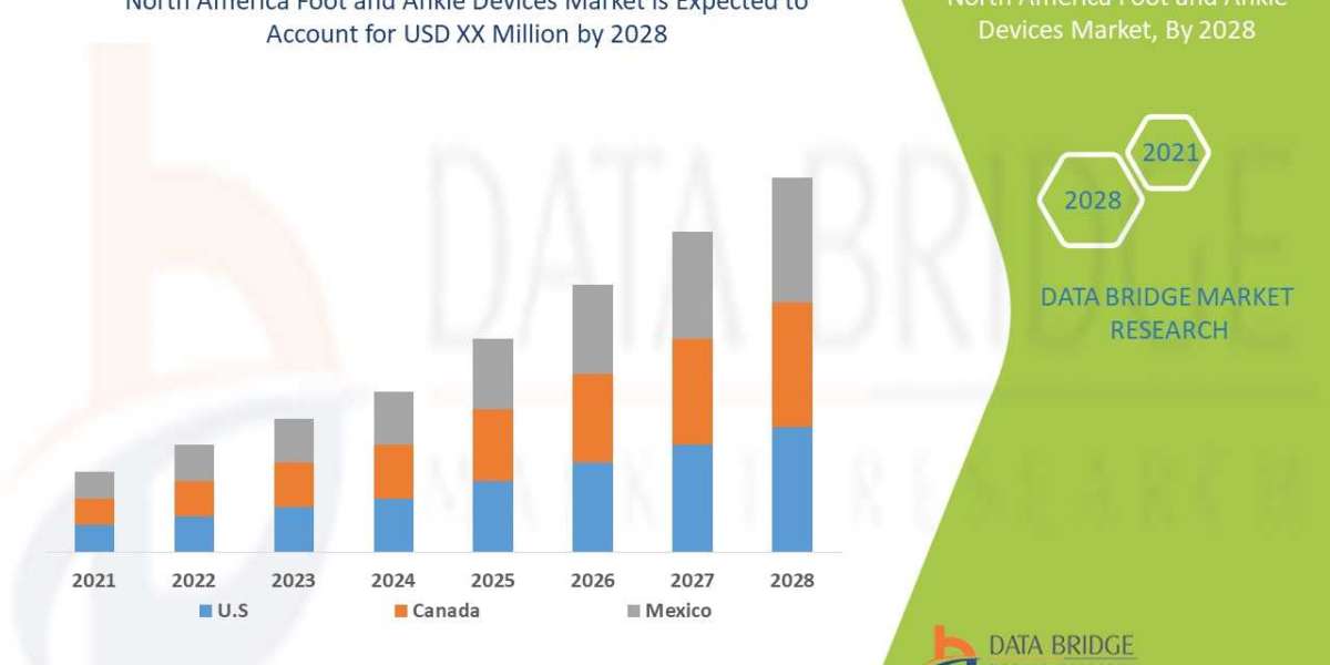 North America Foot and Ankle Devices Market size 2023, Business Opportunities Growth Demand Forecast in 2029