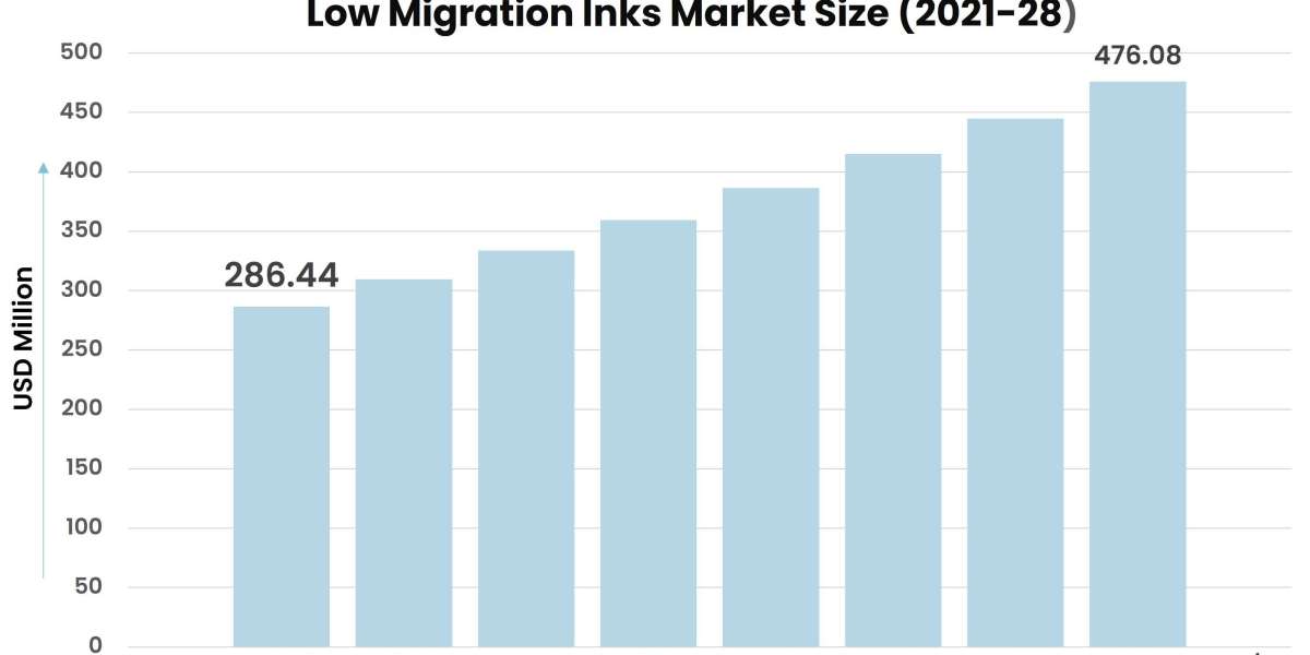 Low Migration Inks Market to Experience Rebound in Sales post-COVID-19