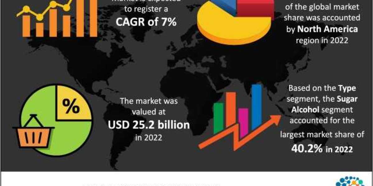 Humectants Market 2023 | Emerging Technologies, Business Trends