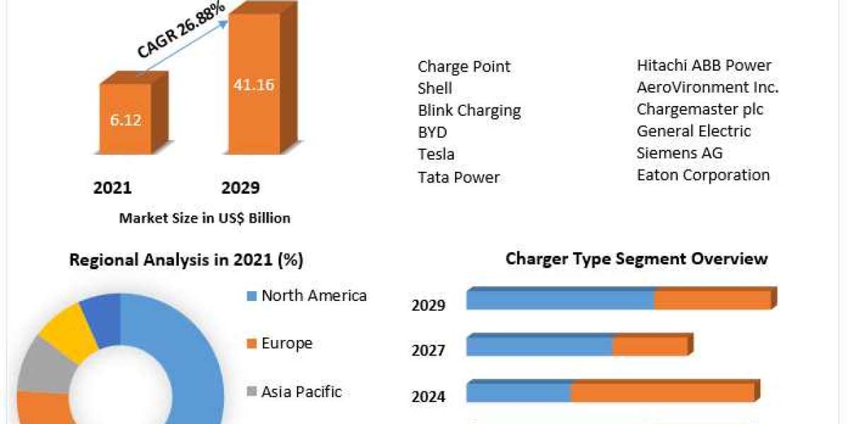 Electric Vehicle Charging Market Business Growth, Global Survey, Analysis, Share, Company Profiles and Forecast by 2029