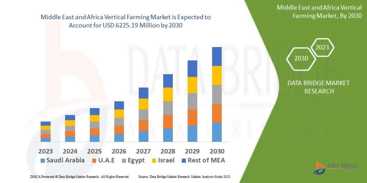 Africa Vertical Farming Market is expected to grow by USD 4949.47 million during 2022-2029, accelerating at a CAGR of 21