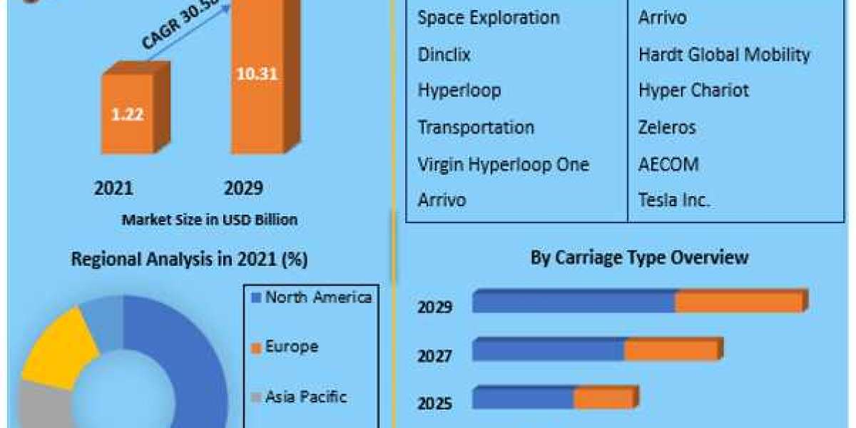 Hyperloop Technology Market Size, Share, Price, Trends, Growth, Analysis, Key Players, Outlook, Report, Forecast 2029