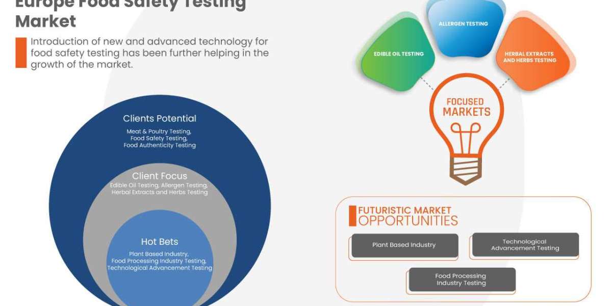 Europe Food Safety Testing Market Analysis Insight, Latest trends