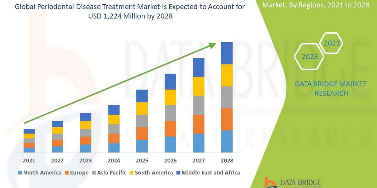 Periodontal Disease Treatment Market Trends, Drivers, and Restraints: Analysis and Forecast by 2028