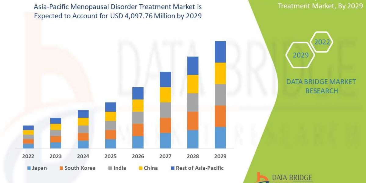 Asia-Pacific Menopausal Disorder Treatment Market – CAGR of 9.20% to 2029