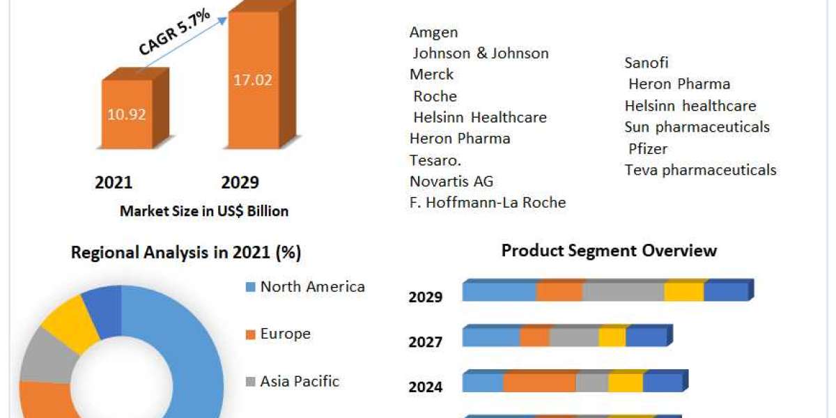 Cancer Supportive Care Drugs Market Size, by Segmentation, company Sales and Revenue, Production Capacity Forecasted by 