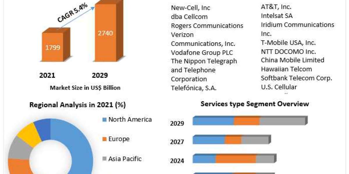 Wireless Telecommunication Services Market Share, Industry Growth, Business Strategy, Trends and Regional Outlook 2029