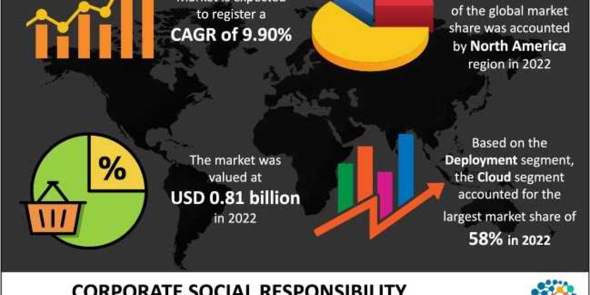 Corporate Social Responsibility Software Market	Top Leading Players with Strategies and Forecast 2032