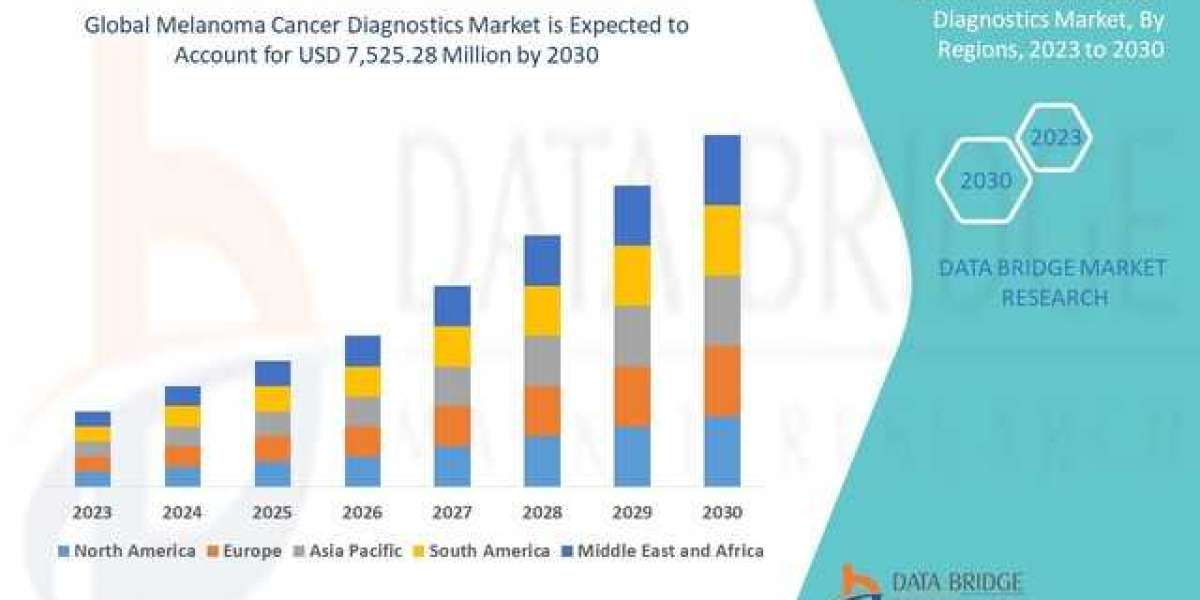 Melanoma Cancer Diagnostics Market Size, Share, Trends Analysis, Top Manufacturers, Shares, Growth Opportunities, Statis