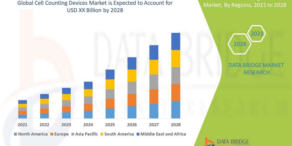 Cell Counting Devices Market Global Industry Size, Share, Demand, Growth Analysis and Forecast By 2028