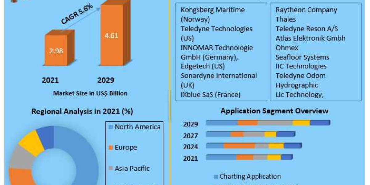 Hydrographic Survey Equipment Market Trends, Share, Growth, Demand, Industry Analysis, Key Player profile and Regional O