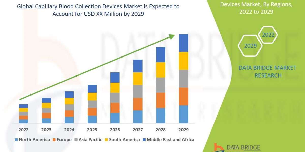 Capillary Blood Collection Devices Market to Rise at an Impressive CAGR of 5.45% By Future Growth Analysis by 2029