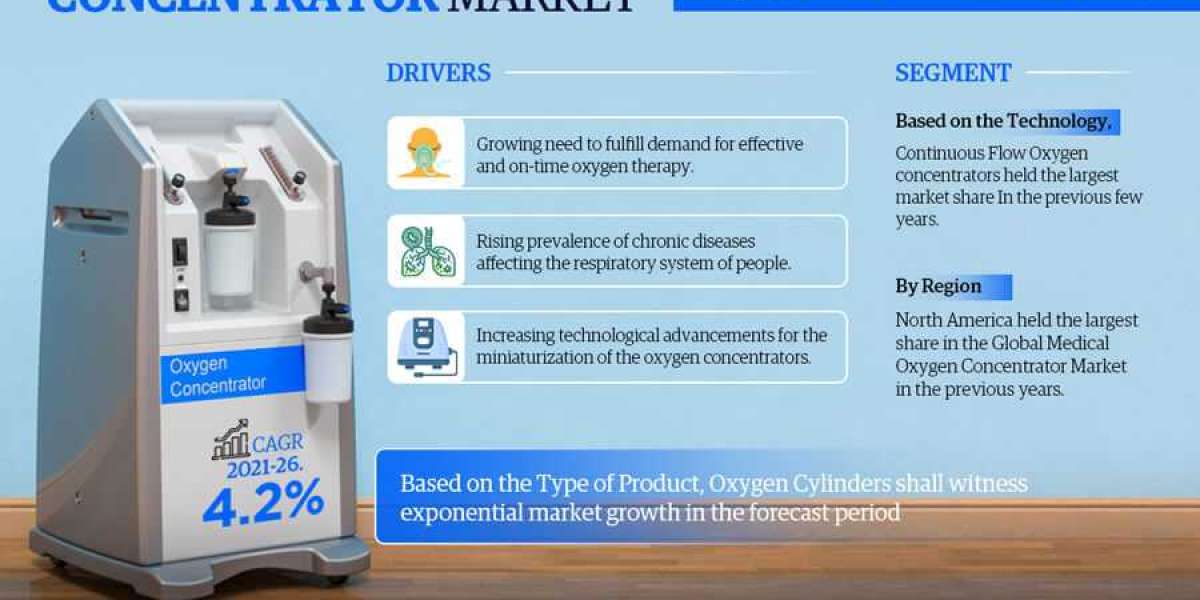 Market Share, Revenue, Scope, Business Challenges, Investment Opportunities, and Forecast for Medical Oxygen Concentrato
