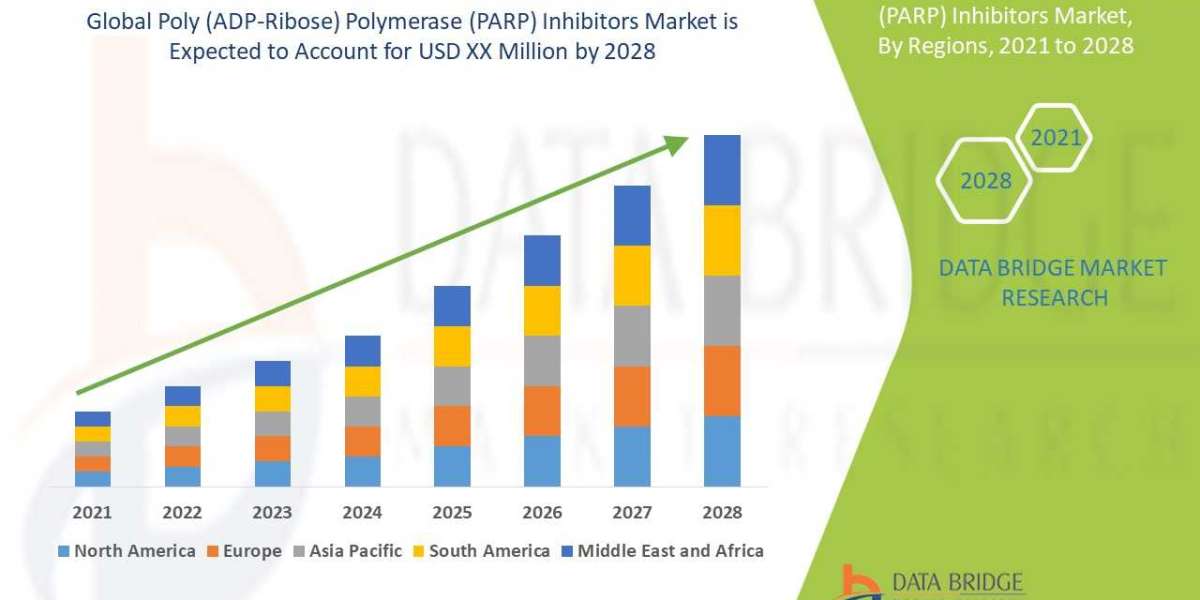 Poly (ADP-Ribose) Polymerase (PARP) Inhibitors Market Trends, Drivers, and Restraints: Analysis and Forecast by 2028