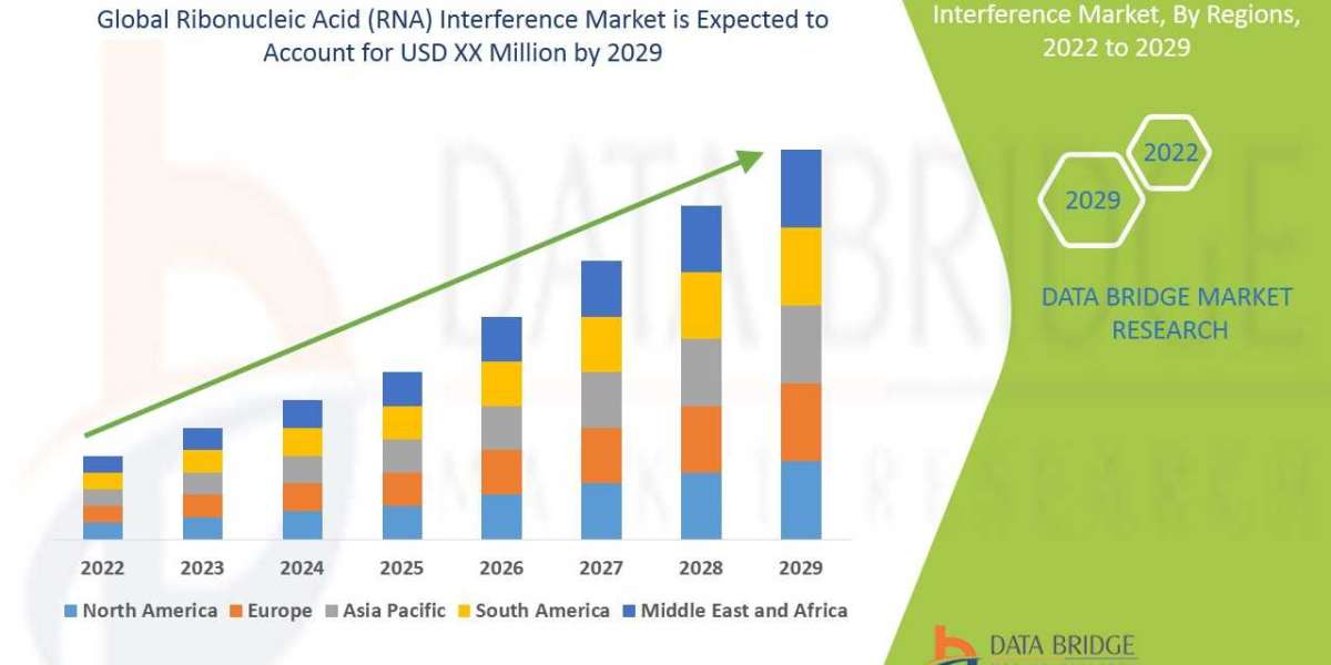 Ribonucleic Acid  Interference Market  Size with Growth Opportunities, Top Countries Data, Future Trends and Share with 