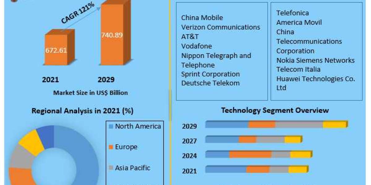 5G Technology Market Research Report And Predictive Business Strategy By Forecast 2022-2029