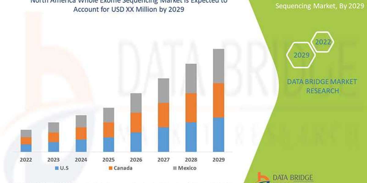 North America Whole Exome Sequencing   Market  Trends, Share, Industry Size, Growth, Demand, Opportunities and Forecast 