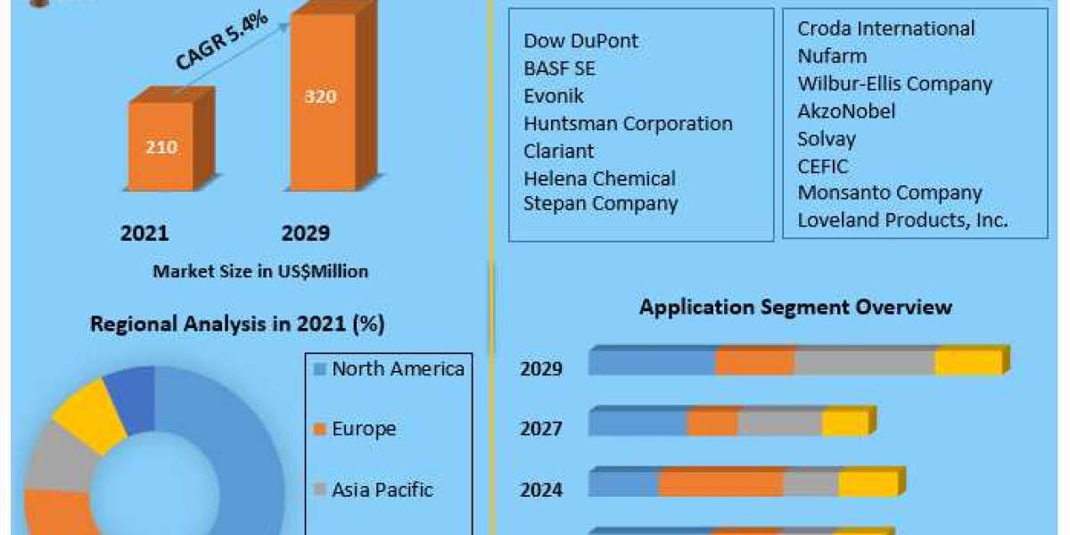Growing Agricultural Efficiency: A Comprehensive Forecast and Analysis of the Global Agricultural Surfactants Market