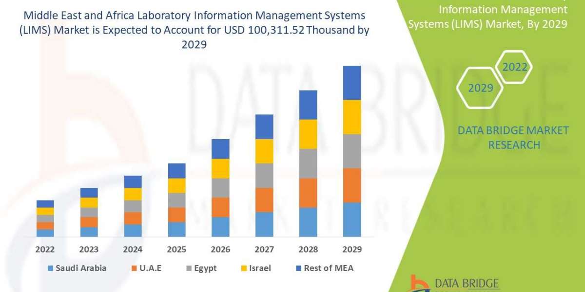 Middle East and Africa Laboratory Information Management Systems (LIMS)   Market Industry Size, Share Trends, Growth, De