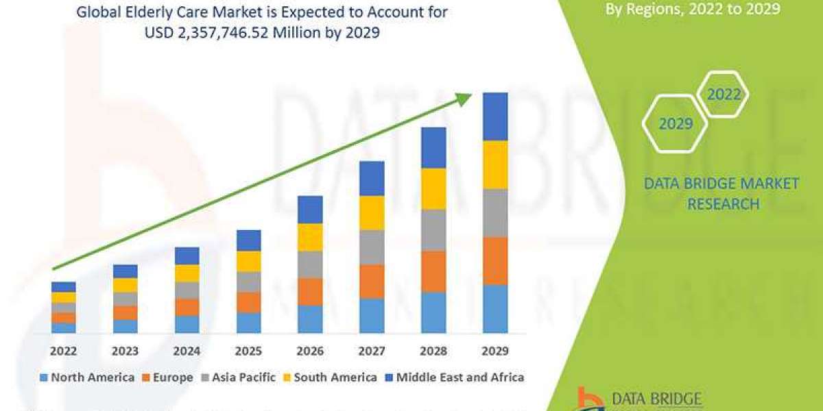 Elderly Care Market Size, Share, Growth, Demand, Emerging Trends and Forecast by 2029
