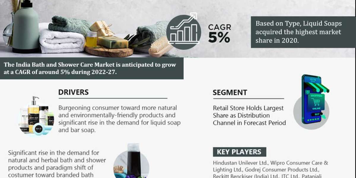 India Bath and Shower Care Market Share, Growth, Revenue, Scope, Business Challenges, Investment Opportunities and Forec
