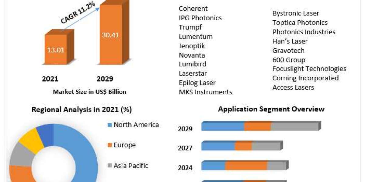 Laser Technology Market Growth Factors, Top Manufacturers, Future Investment, Trends, Segmentation, Regional Outlook, Fu