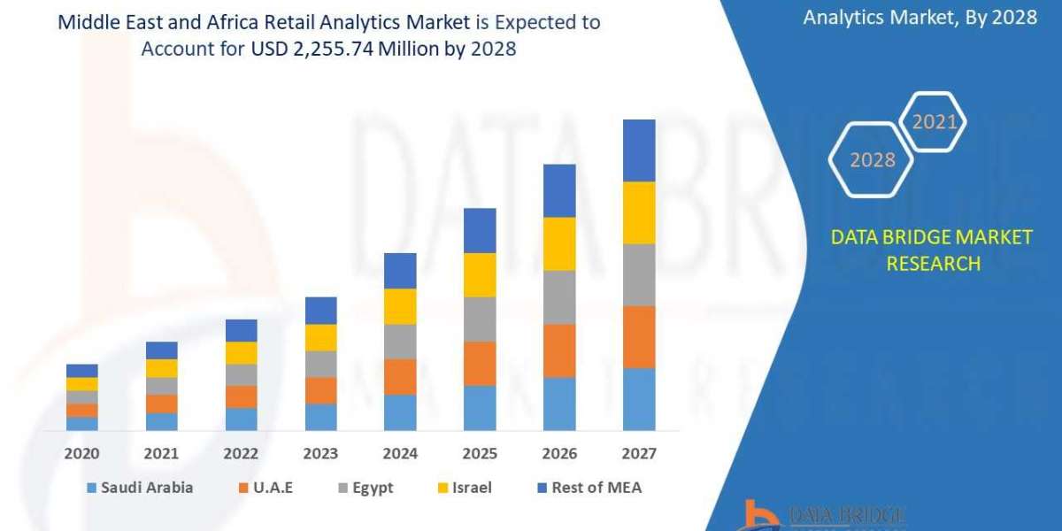 Middle East and Africa Retail Analytics Market Size Anticipated to Observe Growth at a Steady Rate of 19.6%