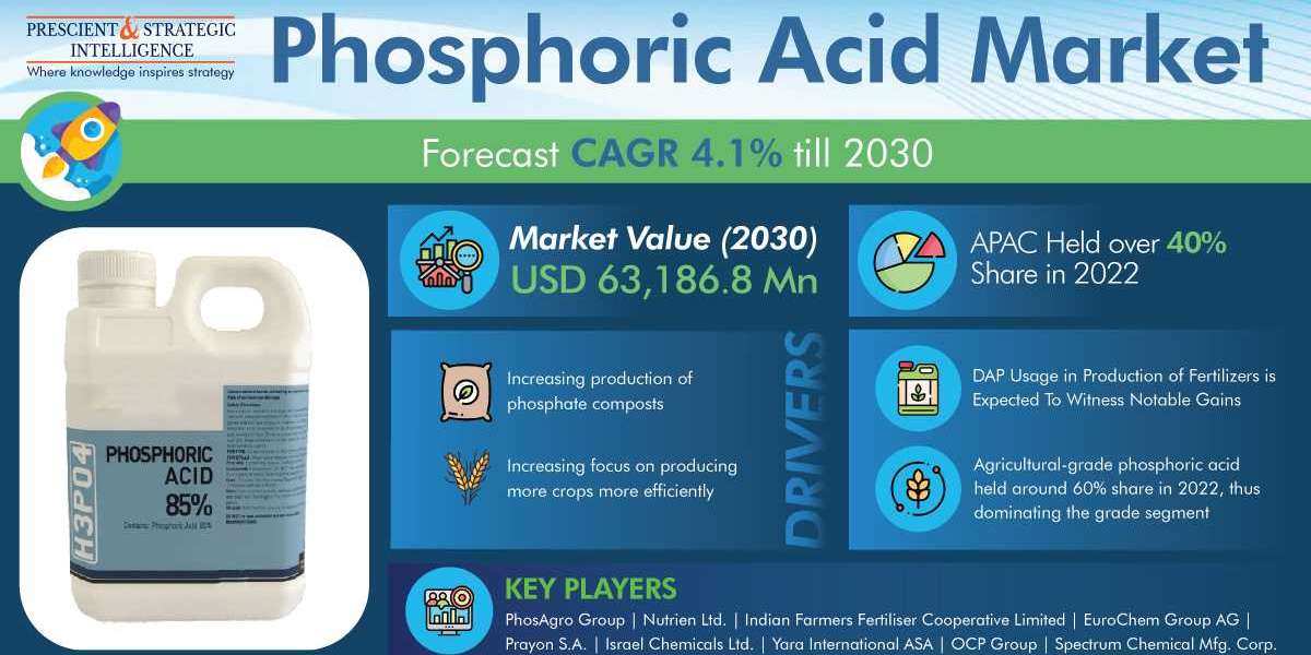 Analyzing the Phosphoric Acid Market for Diverse Applications in Fertilizers, Food & Beverages, and Industrial Proce