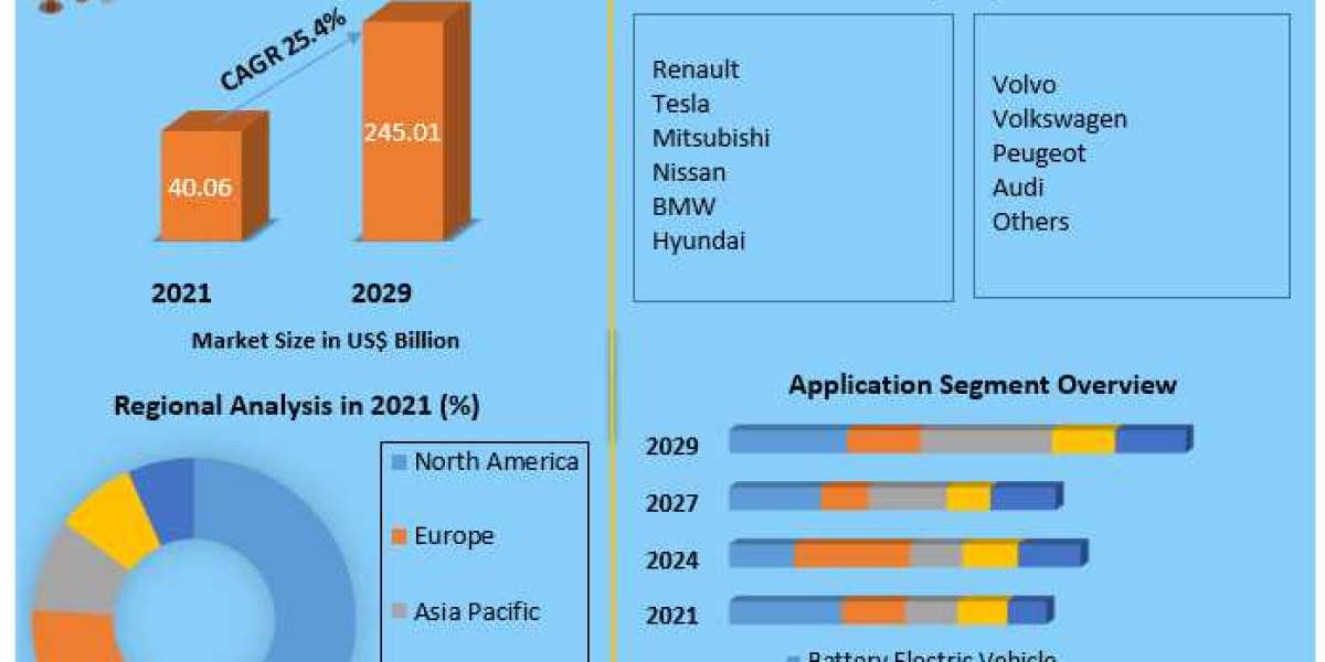 Europe Electric Vehicle Market Trends, Size, Share, Growth Opportunities, and Emerging Technologies 2029