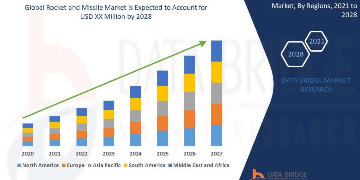 Rocket and Missile Market  Analysis on Size,Cost Structure, Prominent Key Players Analysis and Forecast