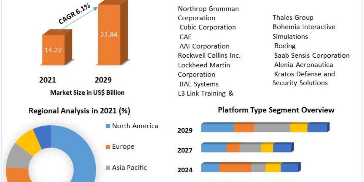 Military Simulation Virtual Training Market Size, Share, Growth & Trend Analysis Report by 2029